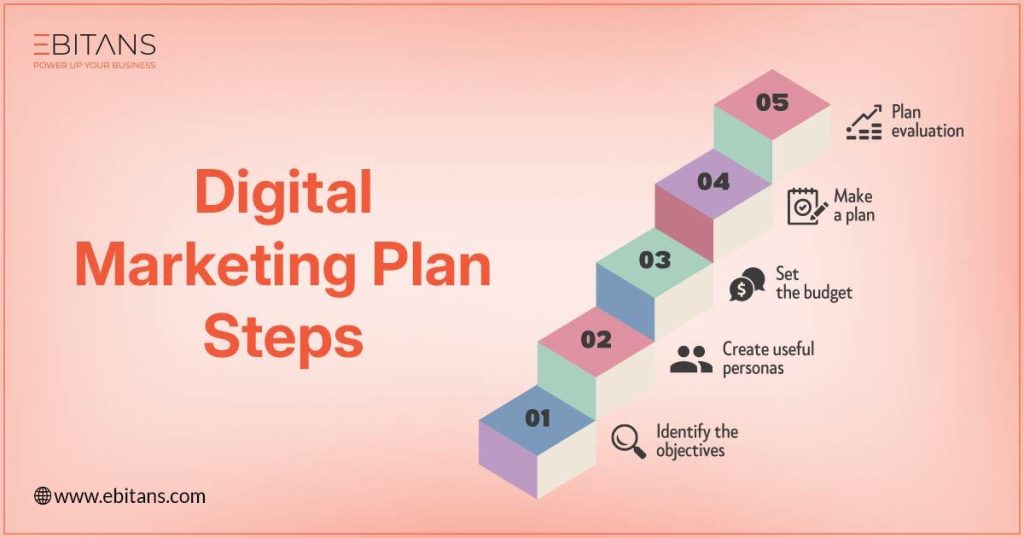 digital marketing plan steps