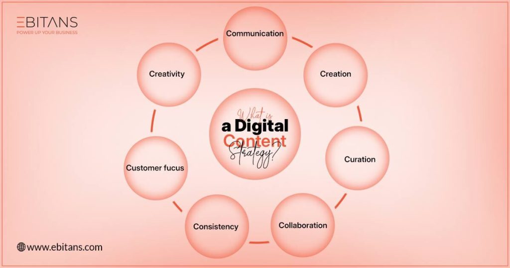 what is digital content strategy